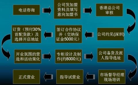 莎士比亚饰品加盟 莎士比亚饰品加盟